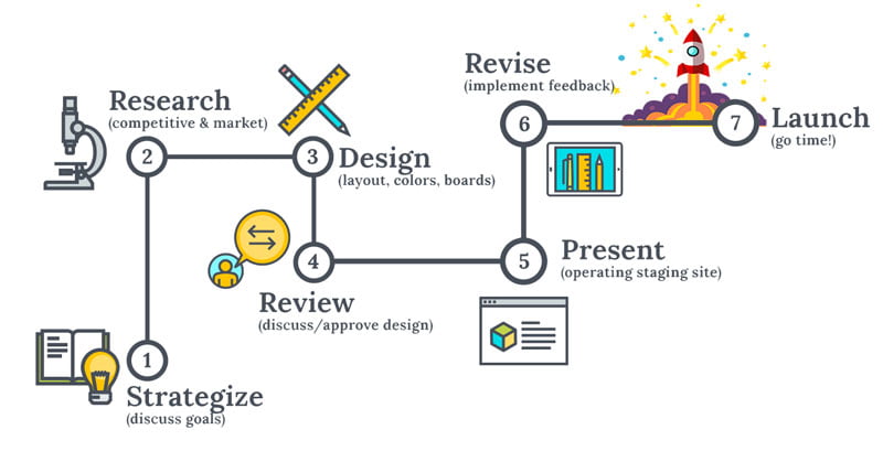 mobiz web design process