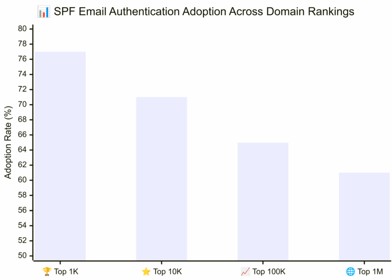 SPF Email Authentication Adoption Across Domain Rankings