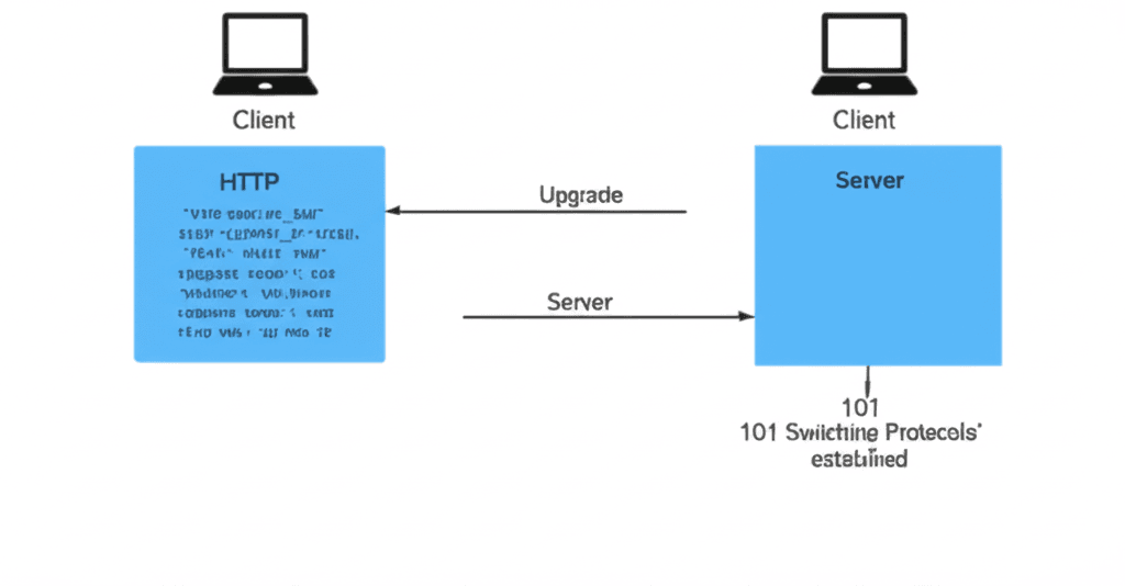 A sequence diagram illustrating the WebSocket handshake process.