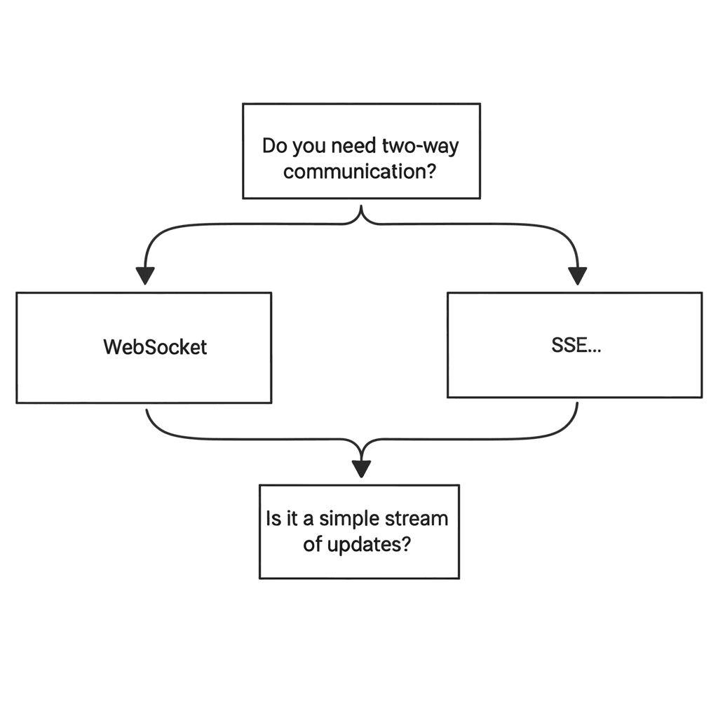 A comparison chart showing the differences between WebSocket and Server-Sent Events.
